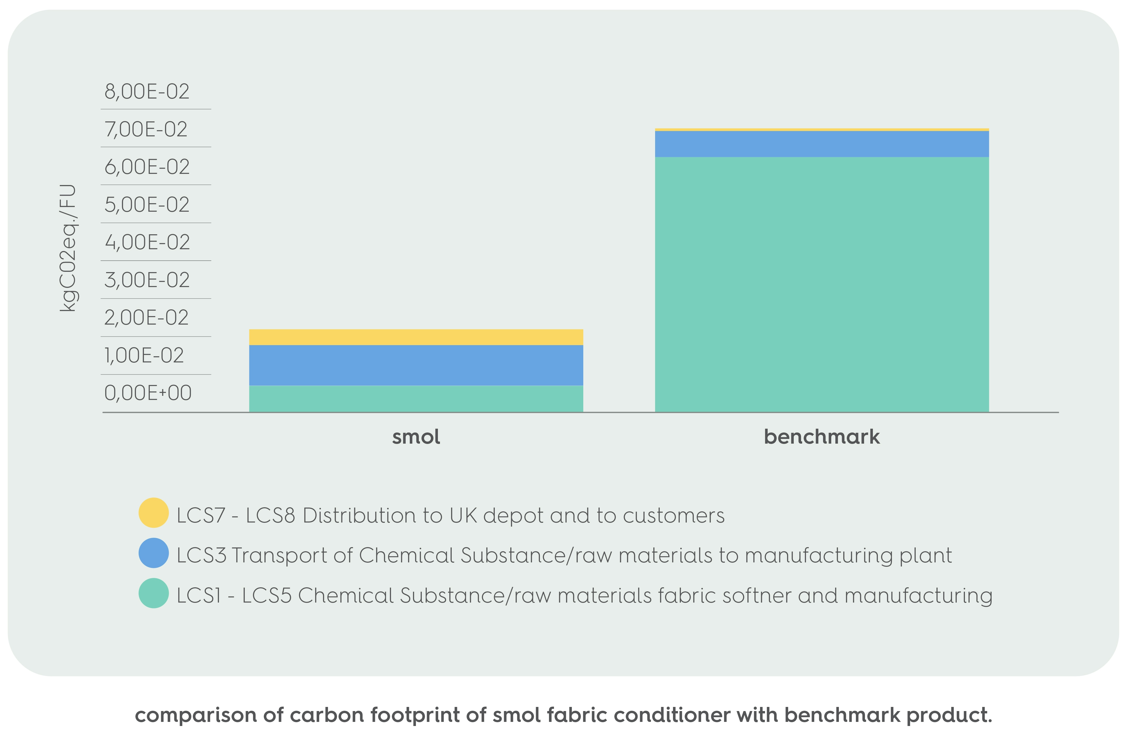 comparison graph of carbon footprint of smol fabric conditioner with benchmark product