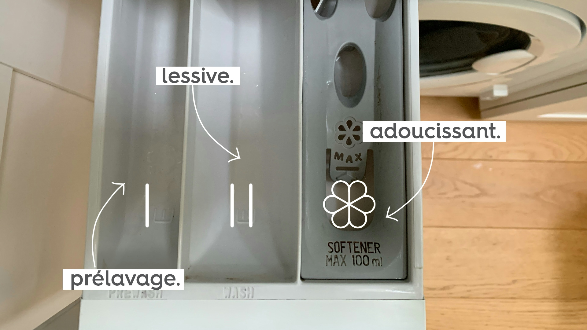 vue du dessus d’un bac de lavage d’une machine à laver ouvert, révélant les trois compartiments distincts avec leur pictogramme respectif et une légende avec flèches pointant vers et indiquant « prélavage. », « lessive. » et « adoucissant. ».