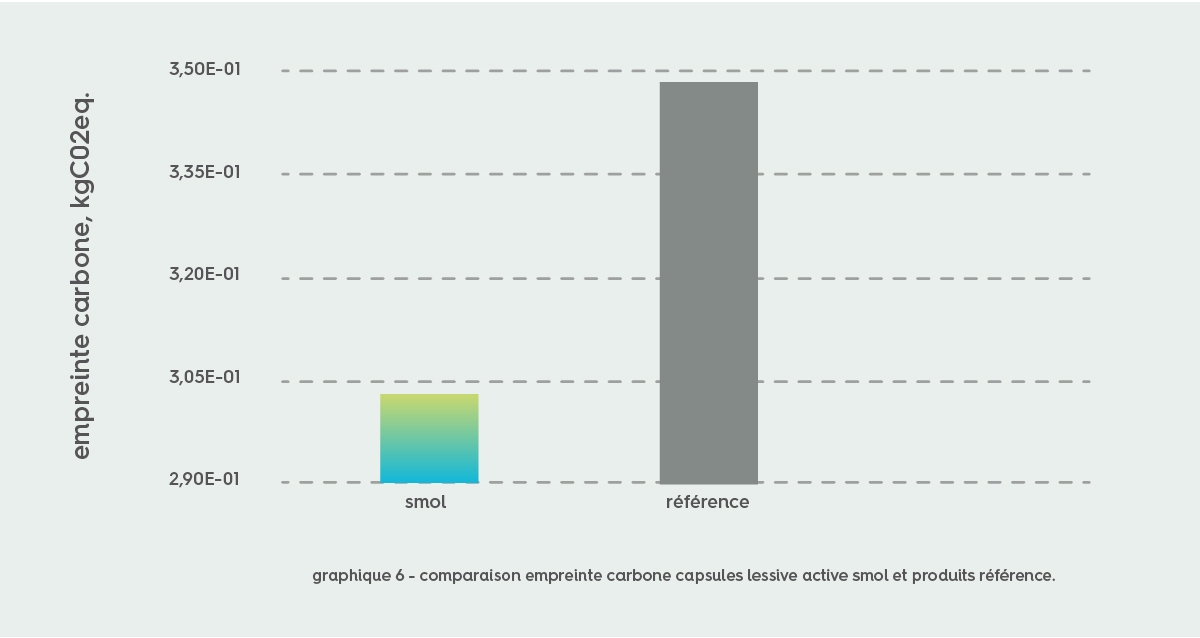 un graphique sur la comparaison de l’empreinte carbone des capsules lessive active smol et produits référence montrant que l’empreinte carbone de smol est 4 fois moins élevée que celle des produits référence.