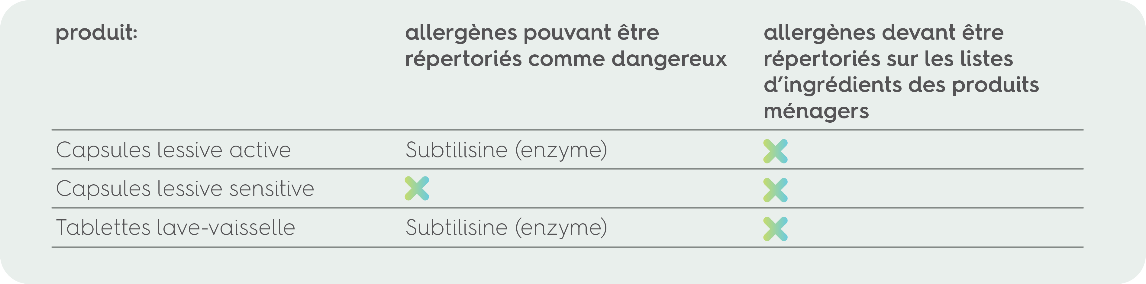 tableau des produits smol listant les allergènes pouvant être repertorié comme dangereux et ceux devant être repertoriés sur les listes d'ingrédients des produits ménagers