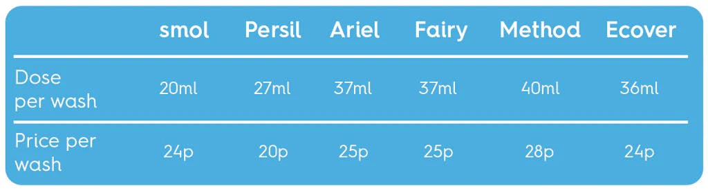 liquid laundry comparison table